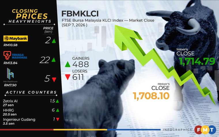 Bursa rises on buying interest in banking, telco stocks